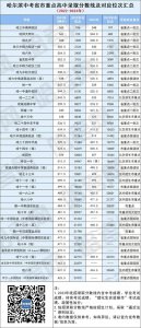 ​哈尔滨2023中考重点高中、民办高中、普通高中录取分数线汇总！
