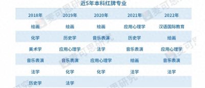 ​红牌专业公布，这些专业千万不能选！