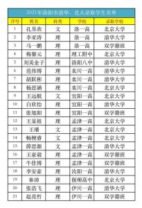 ​洛阳今年出了21个清华北大，孟高竟然占了6个，县区高中强在哪？