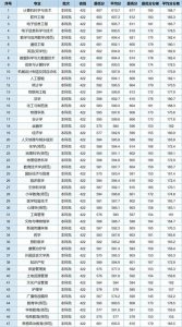 ​2024年湖南师范大学在湖南省各专业录取分数线一览表