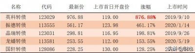 ​最高涨幅876%，2019年至今涨幅最大的5支可转债，你中过哪些？
