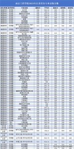 ​最高分639分！南京工程学院2023年江苏省各专业录取分数来了！