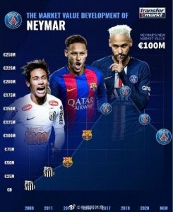 ​29岁内马尔身价已降至1亿欧 两年贬值8000万欧