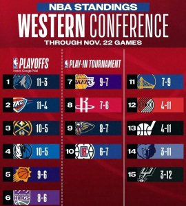 ​西部最新排名：狼队、雷霆前2，太阳升5，湖人跌至第7，勇士11
