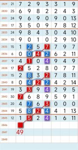 ​七星彩走势图，简单易懂的图规律供大家参考