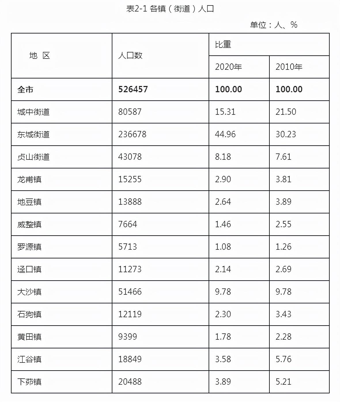 四会市有多少人口(四会市各镇人口排名)