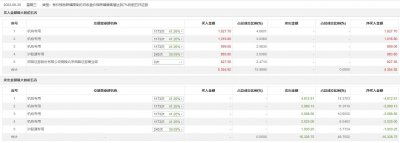 ​龙虎榜 | 华贸物流昨日跌9.18%，沪股通专用买入883.8万元并卖出1933.25万元